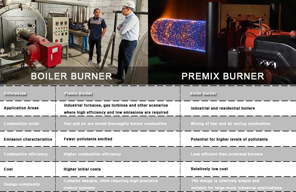 Differences between premix burners and boiler burners Differences between premix burners and boiler burners